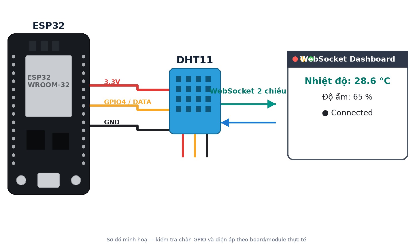 Lập trình ESP32 – Bài 13: ESP32 – Đọc cảm biến nhiệt độ, độ ẩm DHT11 và hiển thị dữ liệu realtime qua WebSocket