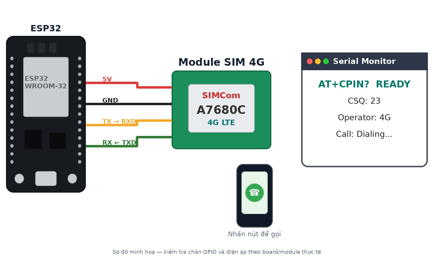 Lập trình ESP32 – Bài 16: Module SIM 4G A7680C – Gọi điện thoại, in thông tin SIM/Module, trạng thái 4G