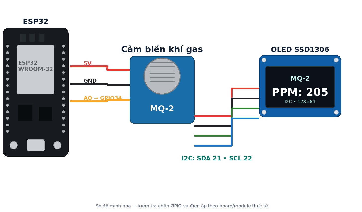Lập trình ESP32 – Bài 18: Đọc cảm biến khí gas MQ-2 và hiển thị lên màn hình OLED