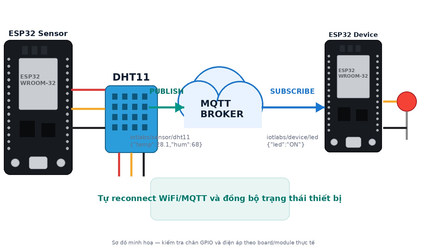 Lập trình ESP32 – Bài 19: Kết nối MQTT, Publish dữ liệu cảm biến & Subscribe điều khiển thiết bị