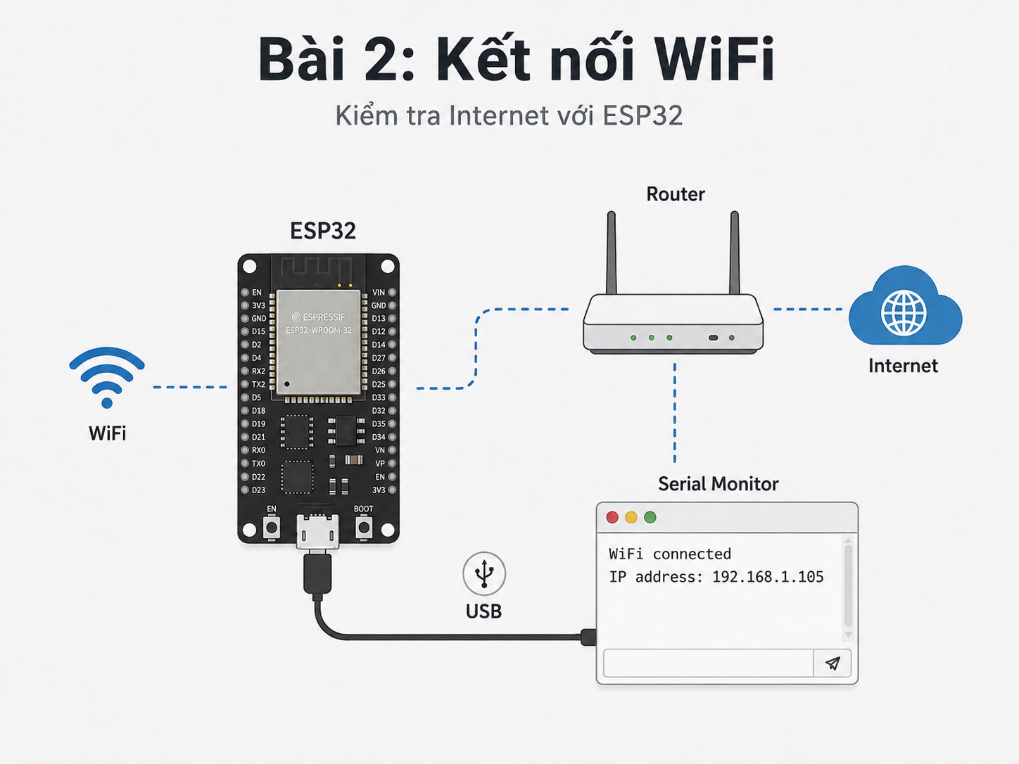 Lập trình ESP32 – Bài 2: Kết nối WiFi và kiểm tra Internet với ESP32