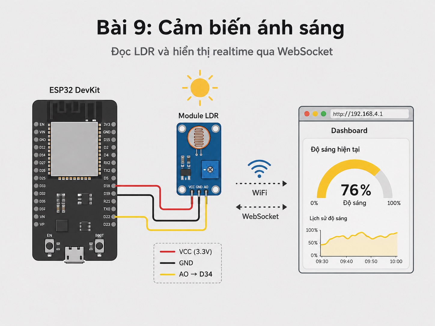 Lập trình ESP32 – Bài 9: Đọc cảm biến ánh sáng (LDR) và hiển thị realtime qua WebSocket