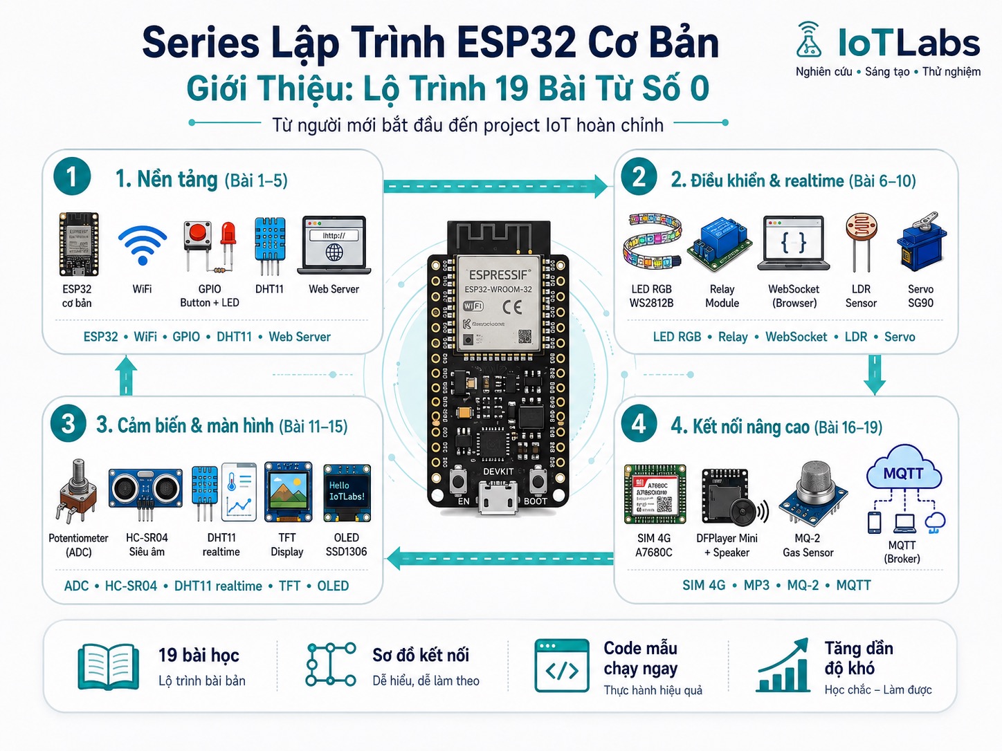 Series Lập Trình ESP32 Cơ Bản – Giới Thiệu: Lộ Trình 19 Bài Từ Số 0