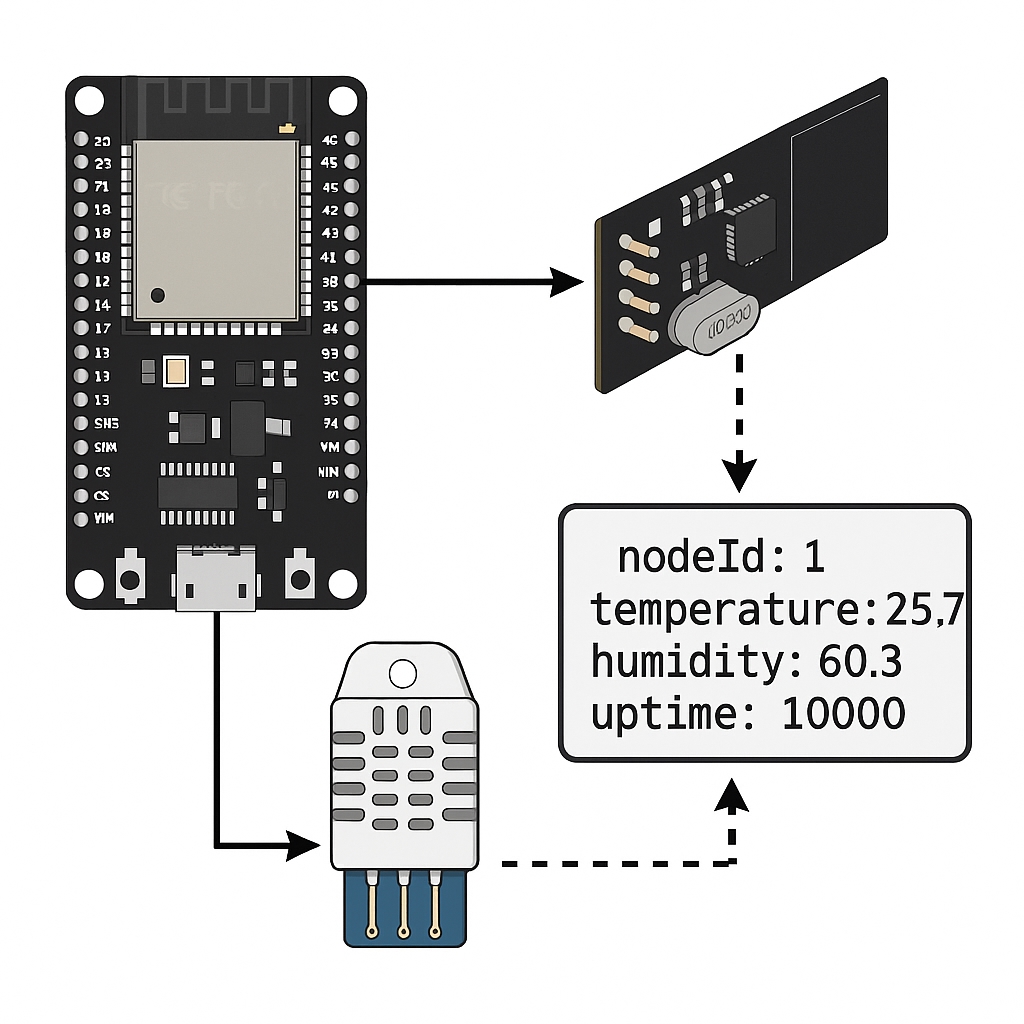 Lập trình ESP32 & NRF – Phần 5: Thiết kế cấu trúc gói tin: gửi số & dữ liệu cảm biến