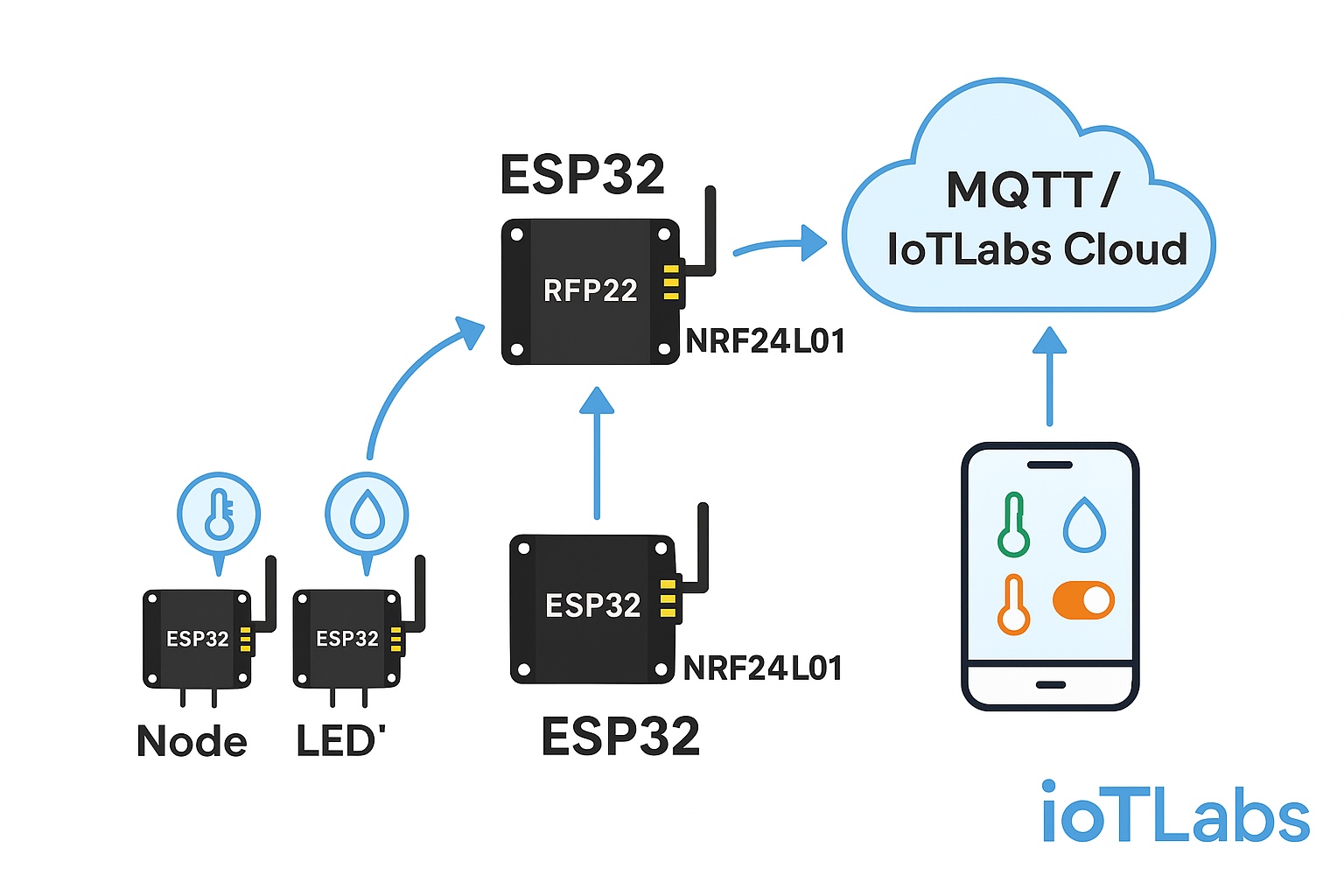 Series: Hướng dẫn lập trình ESP32 & module NRF24L01 – Từ cơ bản tới ứng dụng thực tế