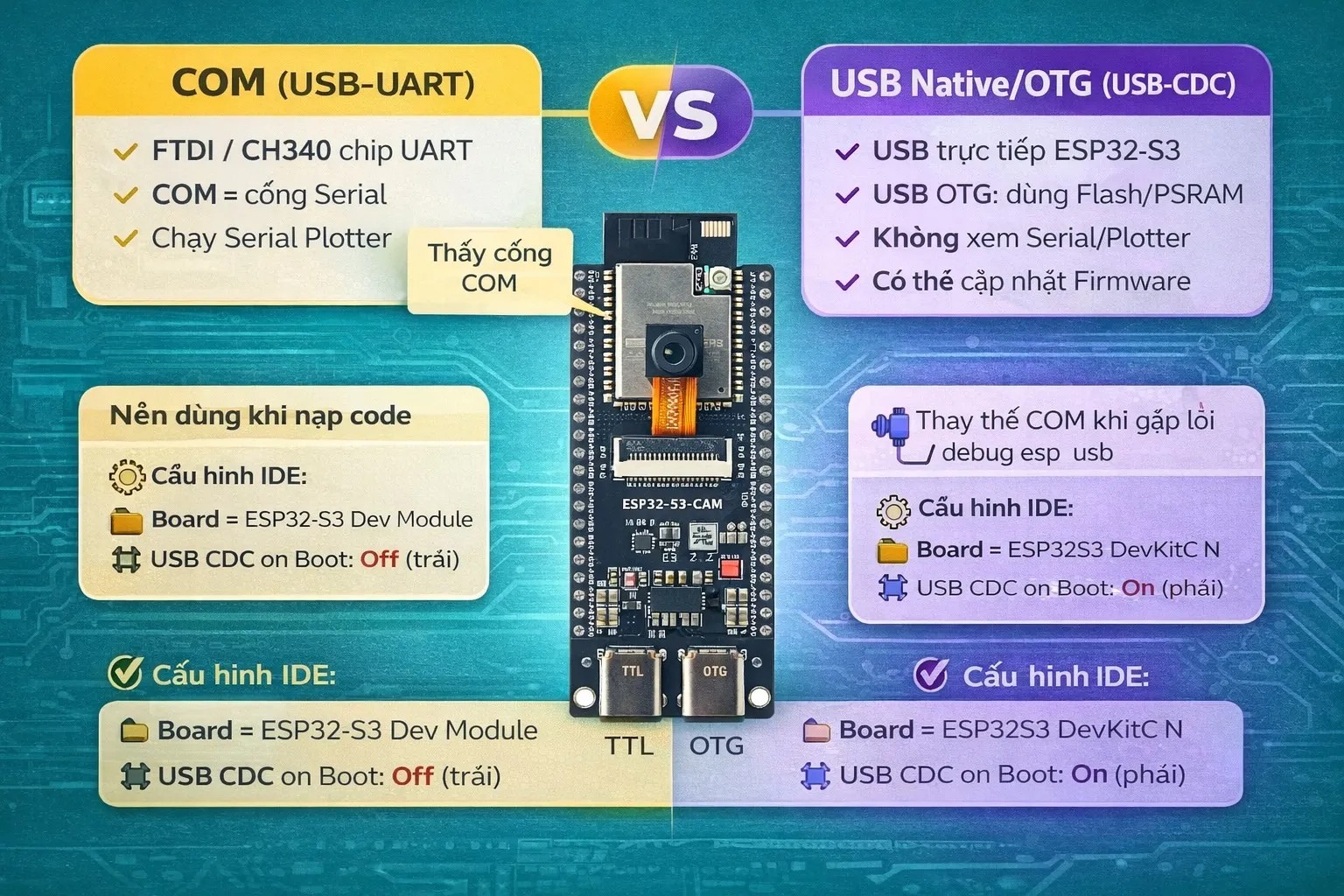 ESP32-S3-DevKitC N16R8 CAM: Bài 03 – COM vs USB (Native/OTG) – Dùng cổng nào, cấu hình nào?