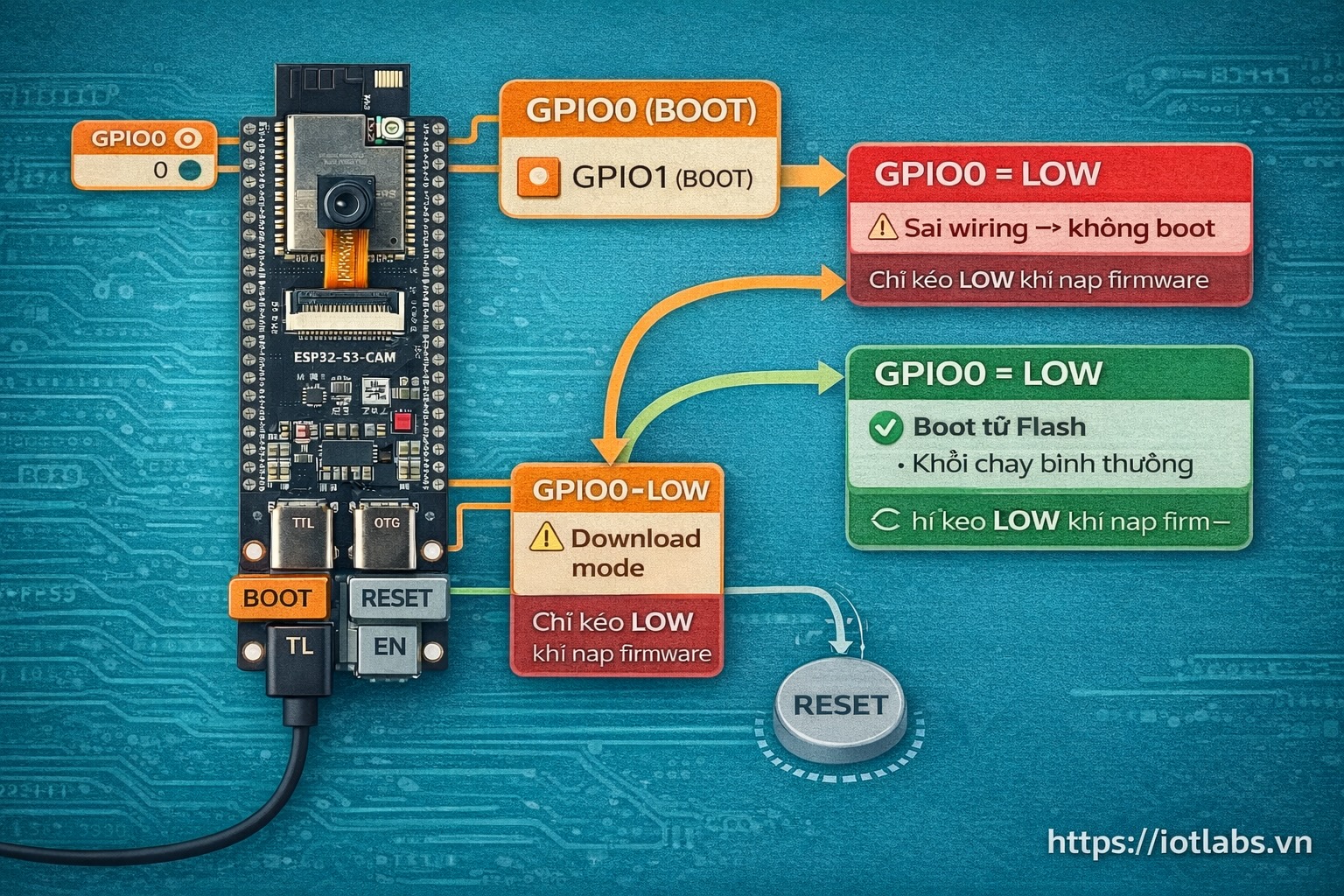ESP32-S3-DevKitC N16R8 CAM: Bài 06 – Nhóm chân Boot/Strapping & các lỗi boot hay gặp