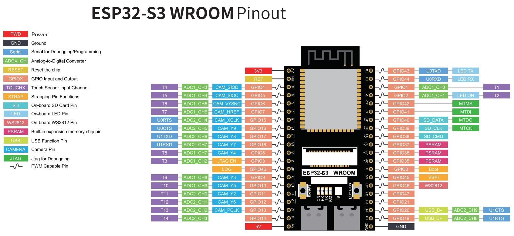 ESP32-S3-DevKitC N16R8 CAM: Bài 1- Nhận diện board