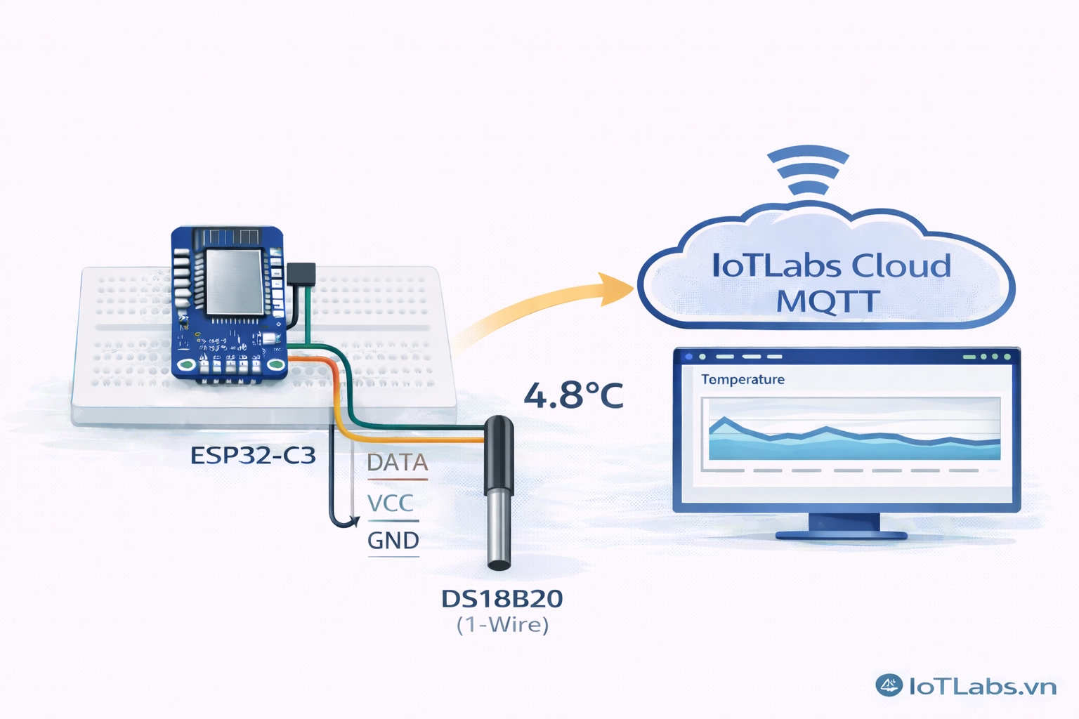 Series ESP32 & Cảm biến: Bài 19 – Đọc cảm biến DS18B20: đo nhiệt độ (1-Wire) & theo dõi realtime