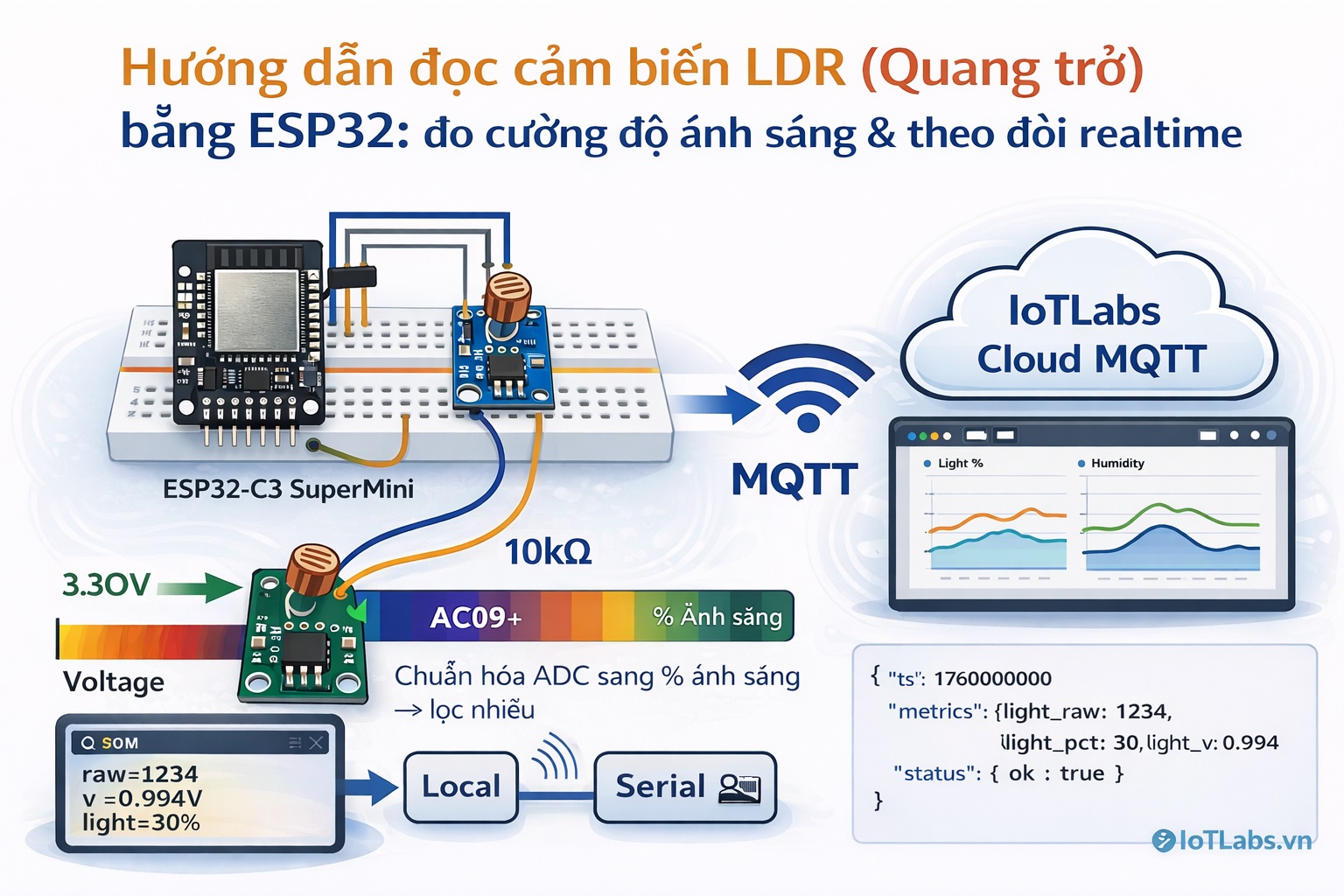 Series ESP32 & Cảm biến: Bài 1 – Hướng dẫn đọc cảm biến Quang trở (LDR) bằng ESP32: đo cường độ ánh sáng & theo dõi realtime