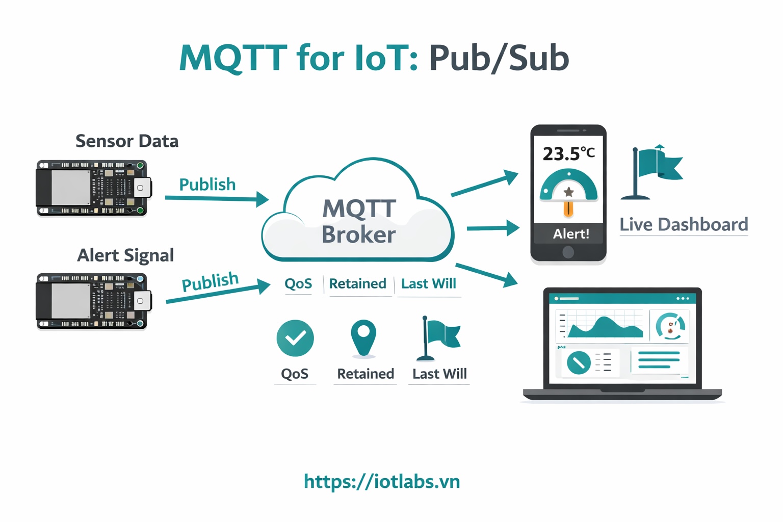 Series MQTT & IoT – Bài 1: MQTT là gì và vì sao IoT dùng nó nhiều hơn HTTP? (QoS, retained, last-will, pub/sub)