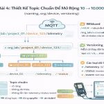 Series MQTT & IoT  – Bài 4: Thiết kế topic chuẩn để mở rộng 10 → 10.000 devices (naming, org/device, versioning)