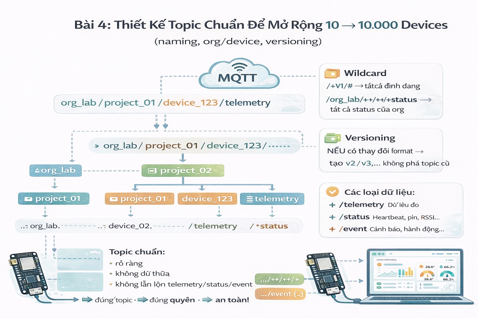 Series MQTT & IoT – Bài 4: Thiết kế topic chuẩn để mở rộng 10 → 10.000 devices (naming, org/device, versioning)