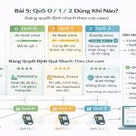 Series MQTT & IoT – Bài 5: QoS 0/1/2 dùng khi nào?