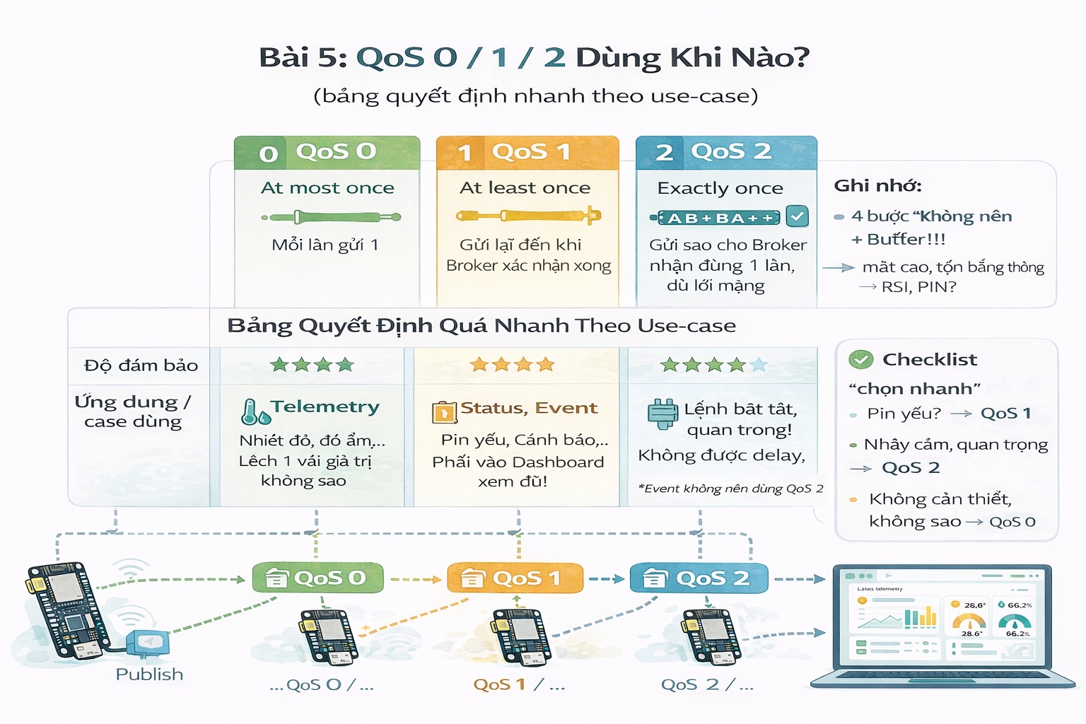 Series MQTT & IoT – Bài 5: QoS 0/1/2 dùng khi nào?