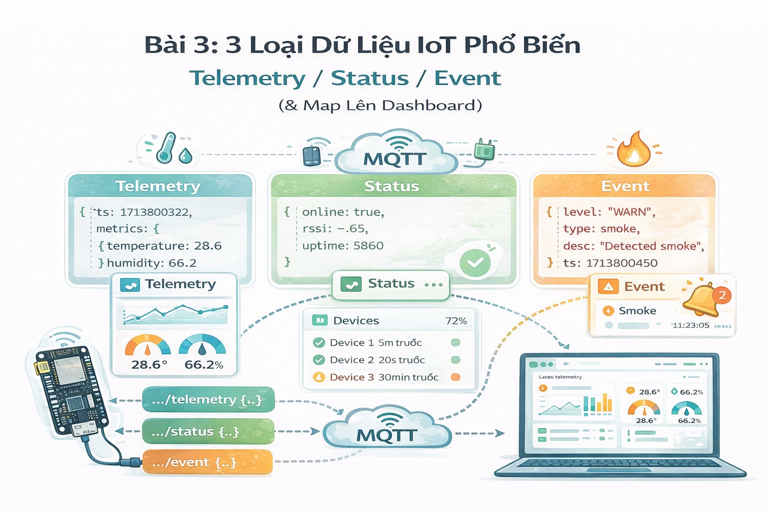 Series MQTT & IoT – Bài 3: 3 loại dữ liệu IoT phổ biến: Telemetry / Status / Event