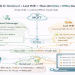 Series MQTT & IoT – Bài 6: Retained + Last Will = theo dõi Online/Offline đúng chuẩn