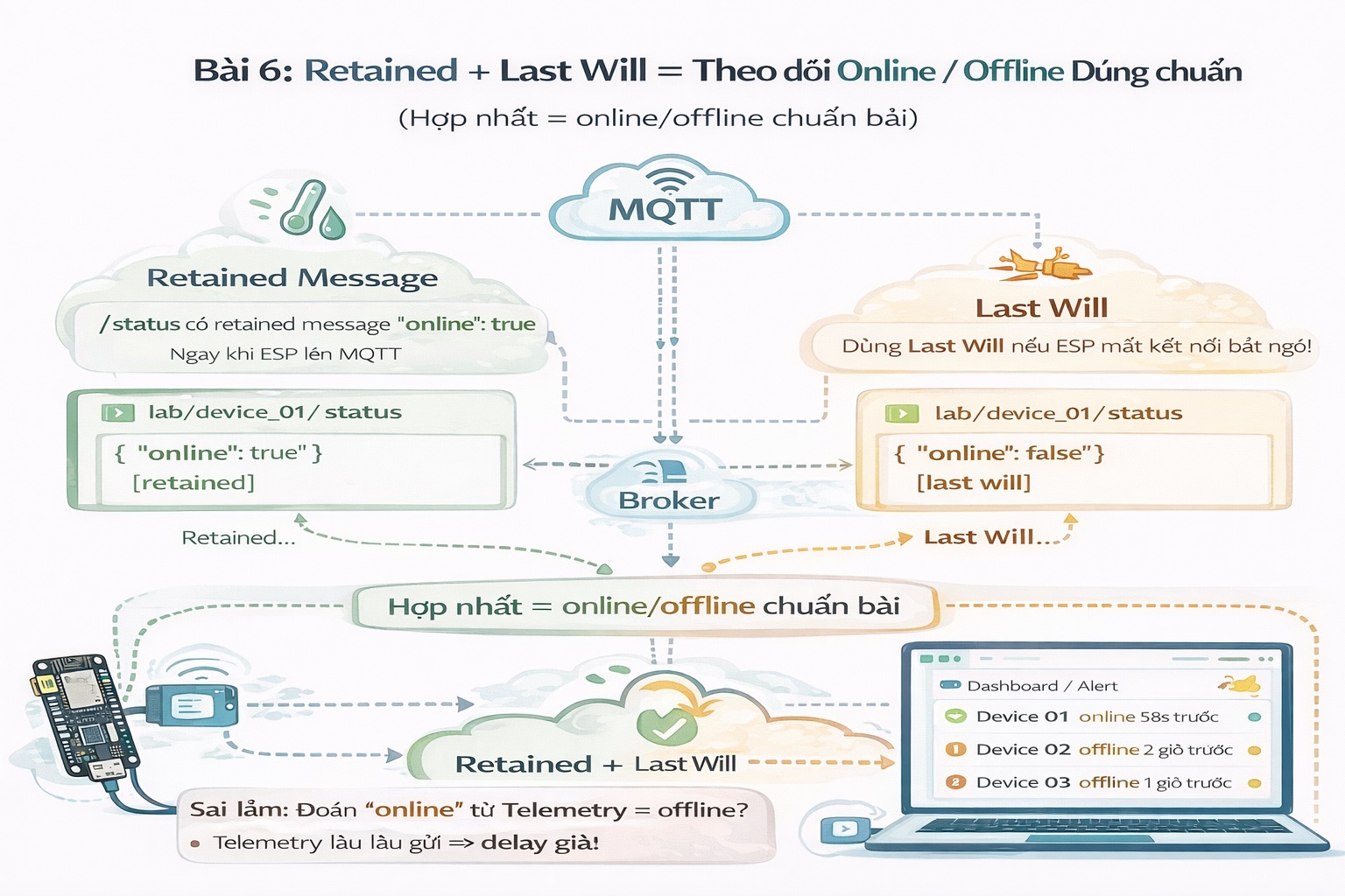 Series MQTT & IoT – Bài 6: Retained + Last Will = theo dõi Online/Offline đúng chuẩn