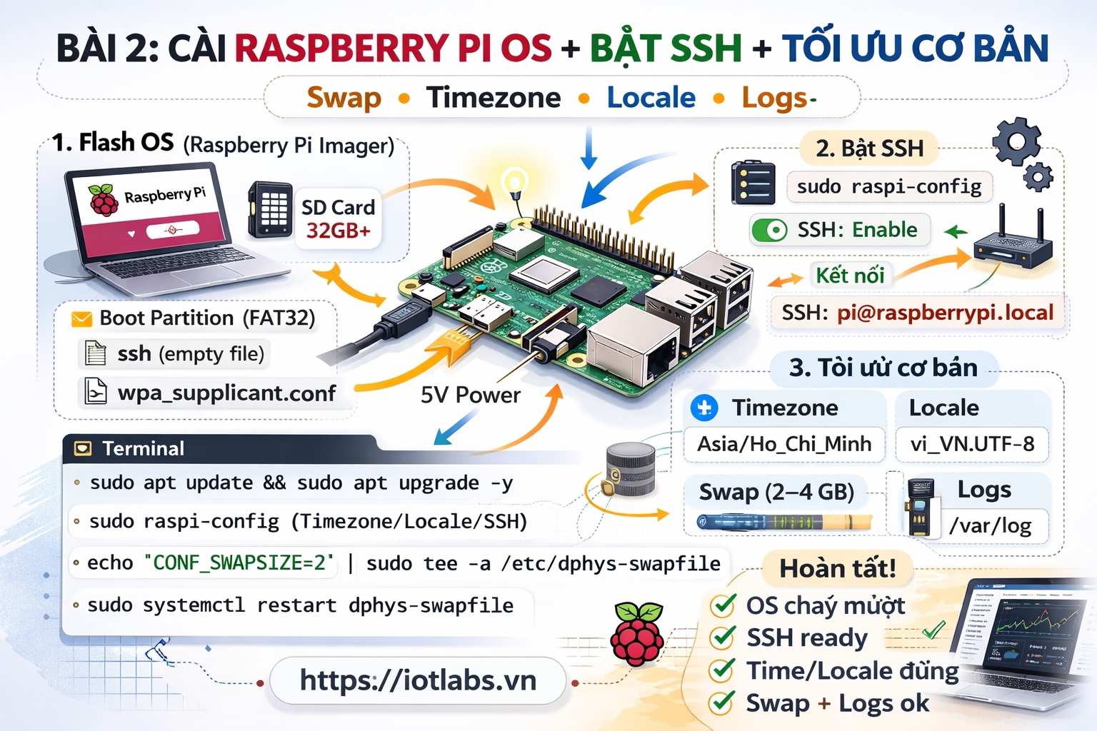 Series: Lập trình Raspberry Pi – Bài 2: Cài Raspberry Pi OS + bật SSH + tối ưu cơ bản (swap, log, timezone, locale)