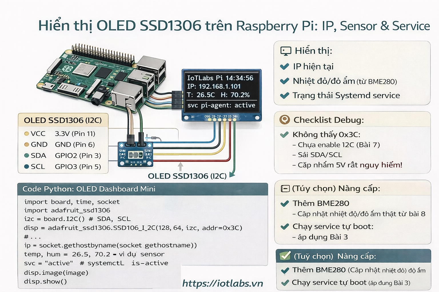 Series: Lập trình Raspberry Pi – Bài 10: OLED/LCD hiển thị trạng thái (SSD1306 I2C) — nhiệt độ, IP, service status