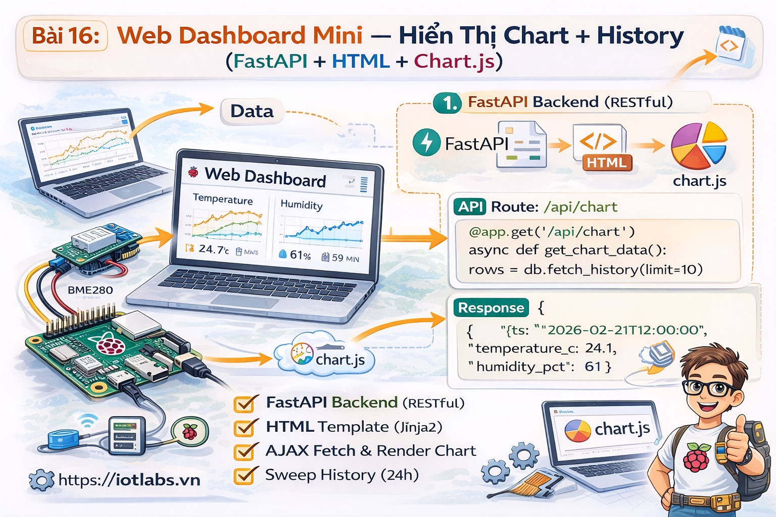 Series: Lập trình Raspberry Pi – Bài 16: Web dashboard mini — hiển thị chart + history (FastAPI + HTML + Chart.js)