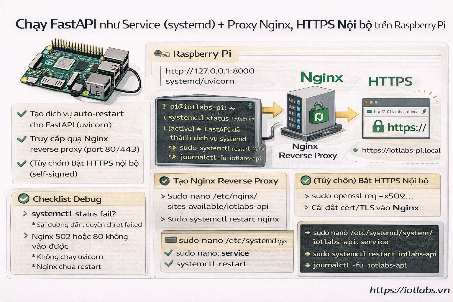 Series: Lập trình Raspberry Pi – Bài 17: Chạy FastAPI như service (systemd) + reverse proxy Nginx + HTTPS nội bộ