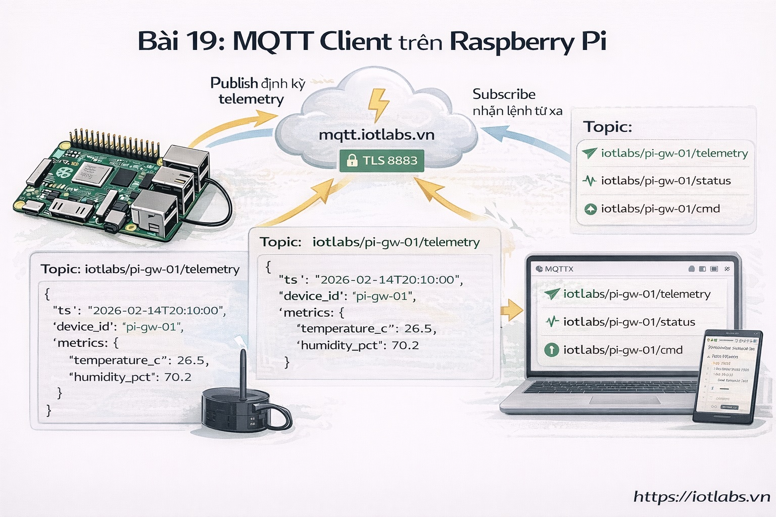 Series: Lập trình Raspberry Pi – Bài 19: MQTT client trên Raspberry Pi (publish/subscribe) + gửi telemetry lên broker