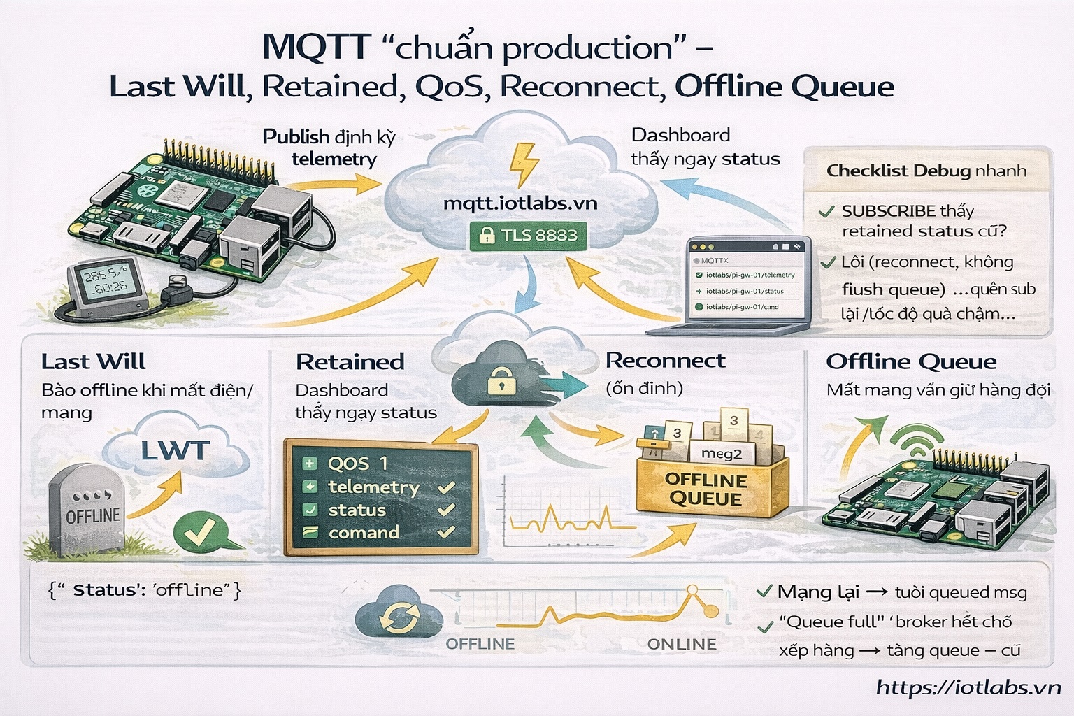 Series: Lập trình Raspberry Pi – Bài 20: MQTT “chuẩn production” — Last Will, Retained, Session, QoS, Reconnect, Offline queue