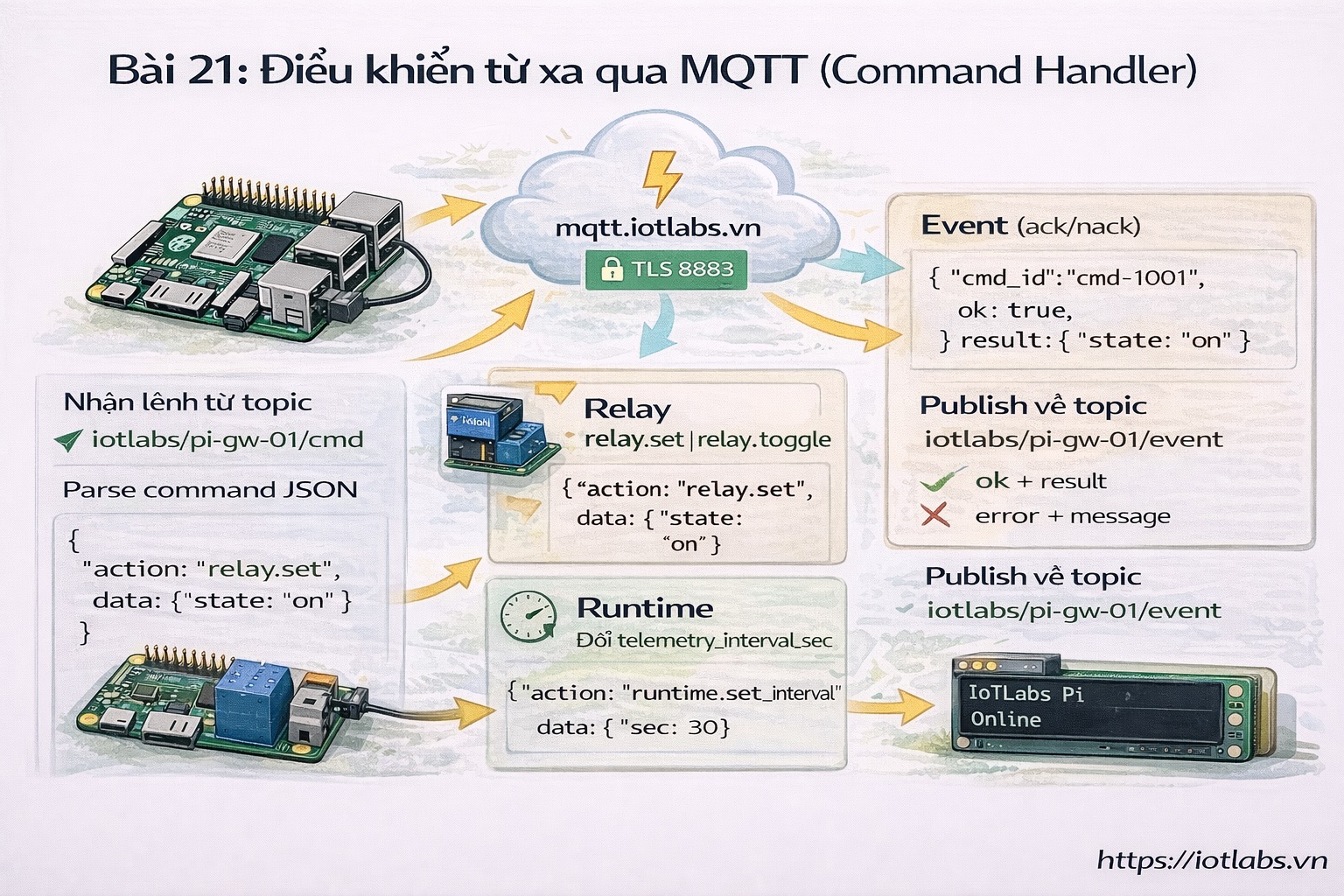 Series: Lập trình Raspberry Pi – Bài 21: Điều khiển từ xa qua MQTT (Command Handler) — bật/tắt relay, đổi interval, cập nhật OLED