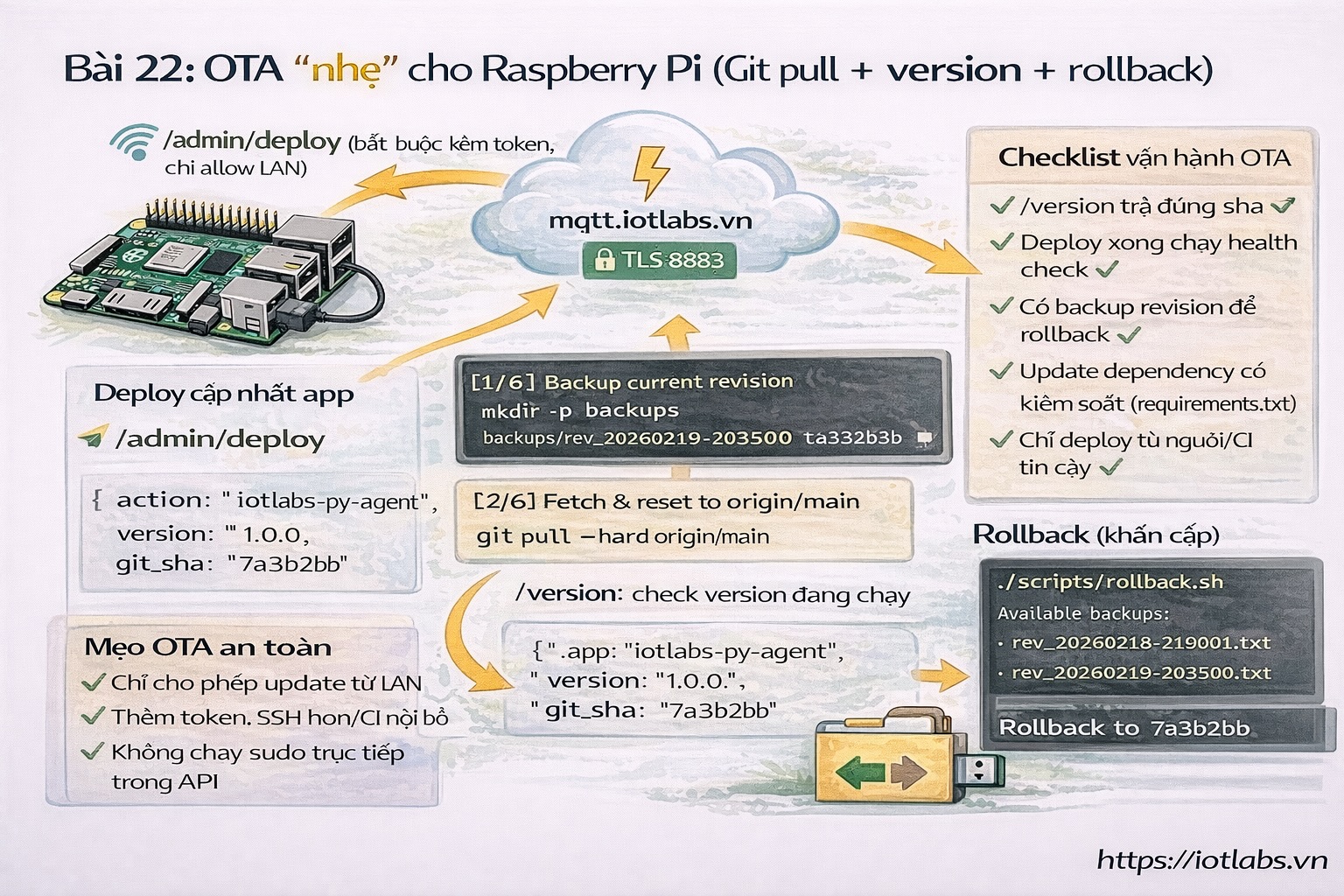 Series: Lập trình Raspberry Pi – Bài 22: OTA “nhẹ” cho Raspberry Pi app — Git pull + version + rollback nhanh (production-friendly)