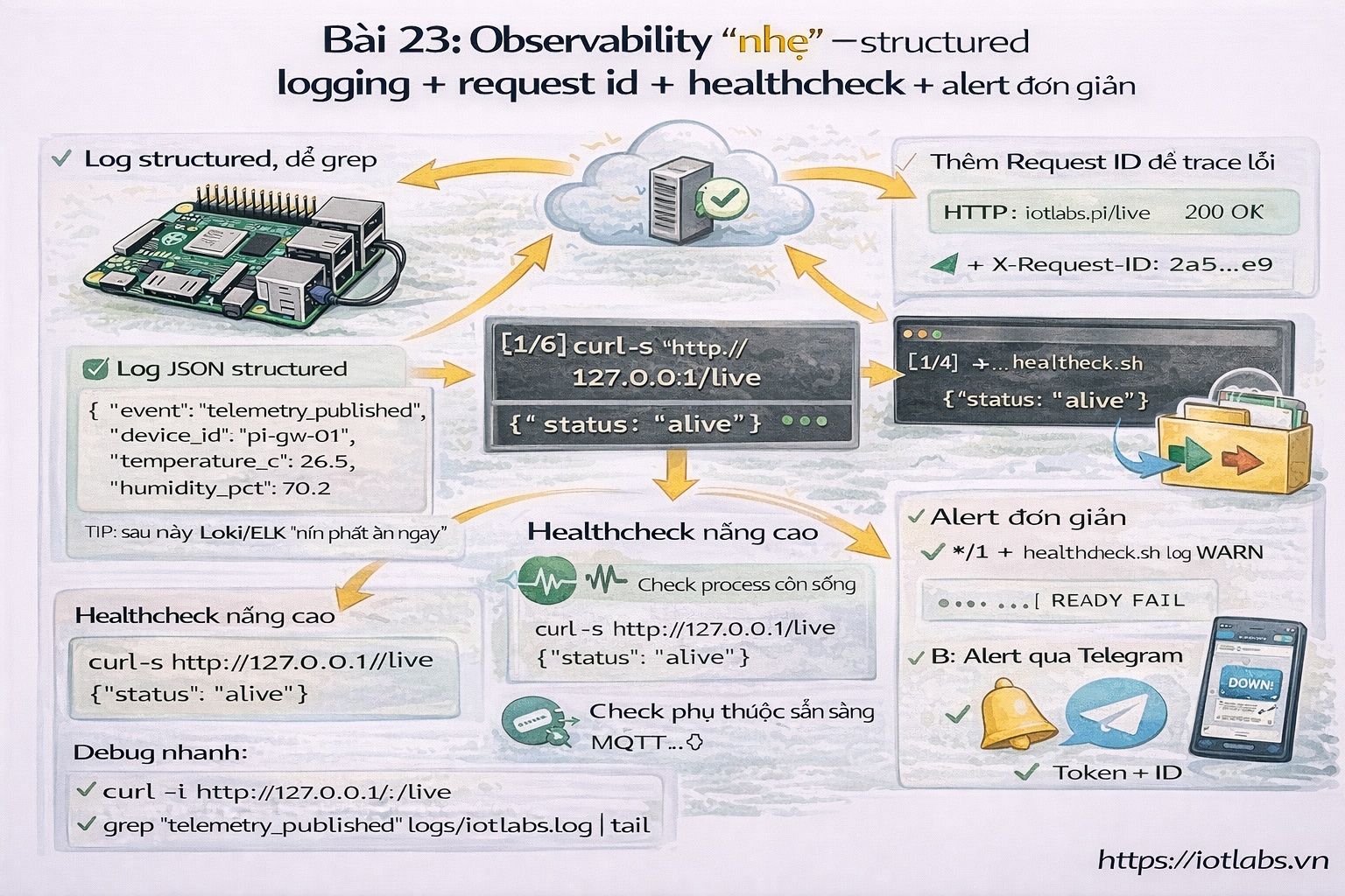 Series: Lập trình Raspberry Pi – Bài 23: Observability “nhẹ” — structured logging + request id + healthcheck nâng cao + alert đơn giản