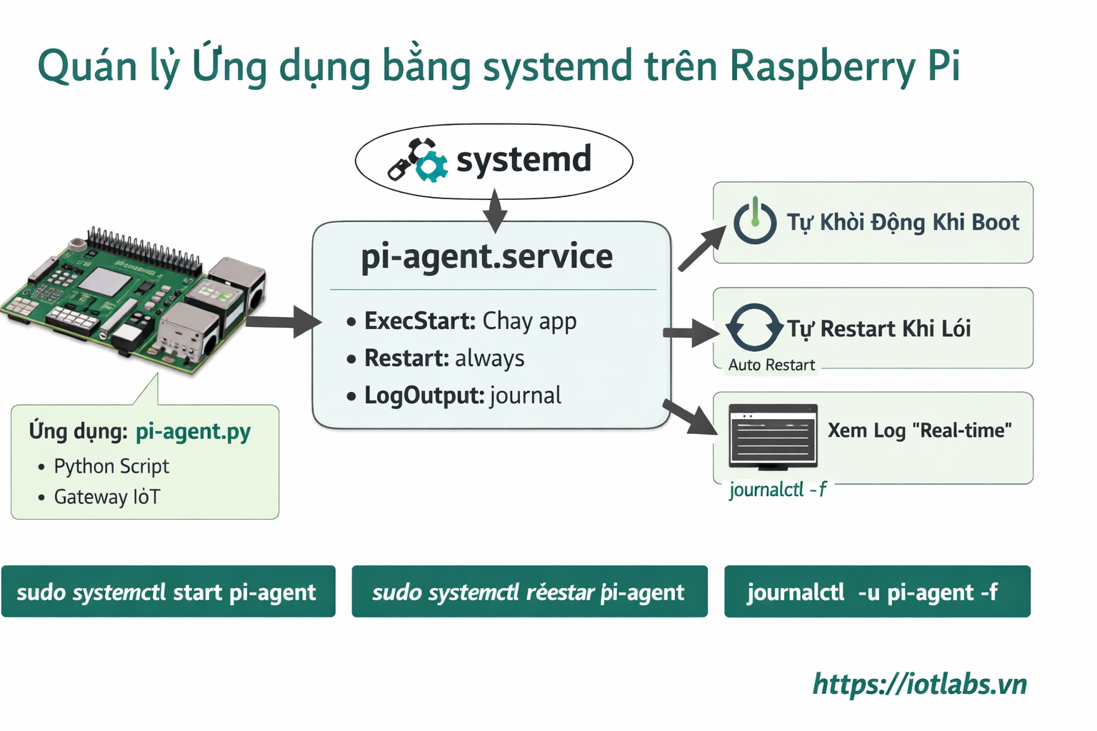 Series: Lập trình Raspberry Pi – Bài 3: Quản lý ứng dụng chạy nền bằng systemd (auto-start, restart, logs)