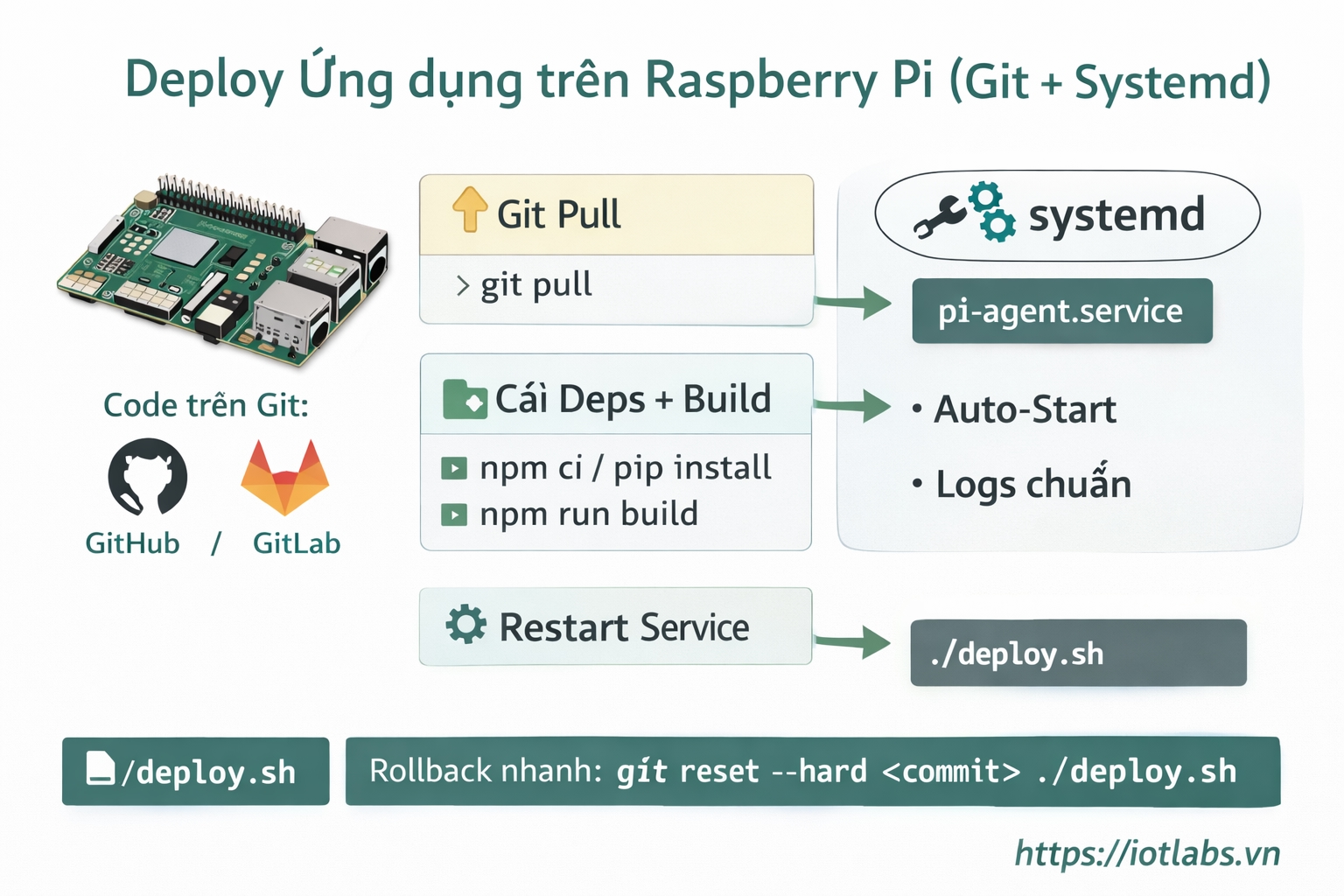 Series: Lập trình Raspberry Pi – Bài 5: Git + Deploy nhanh trên Raspberry Pi (pull → build → restart service)