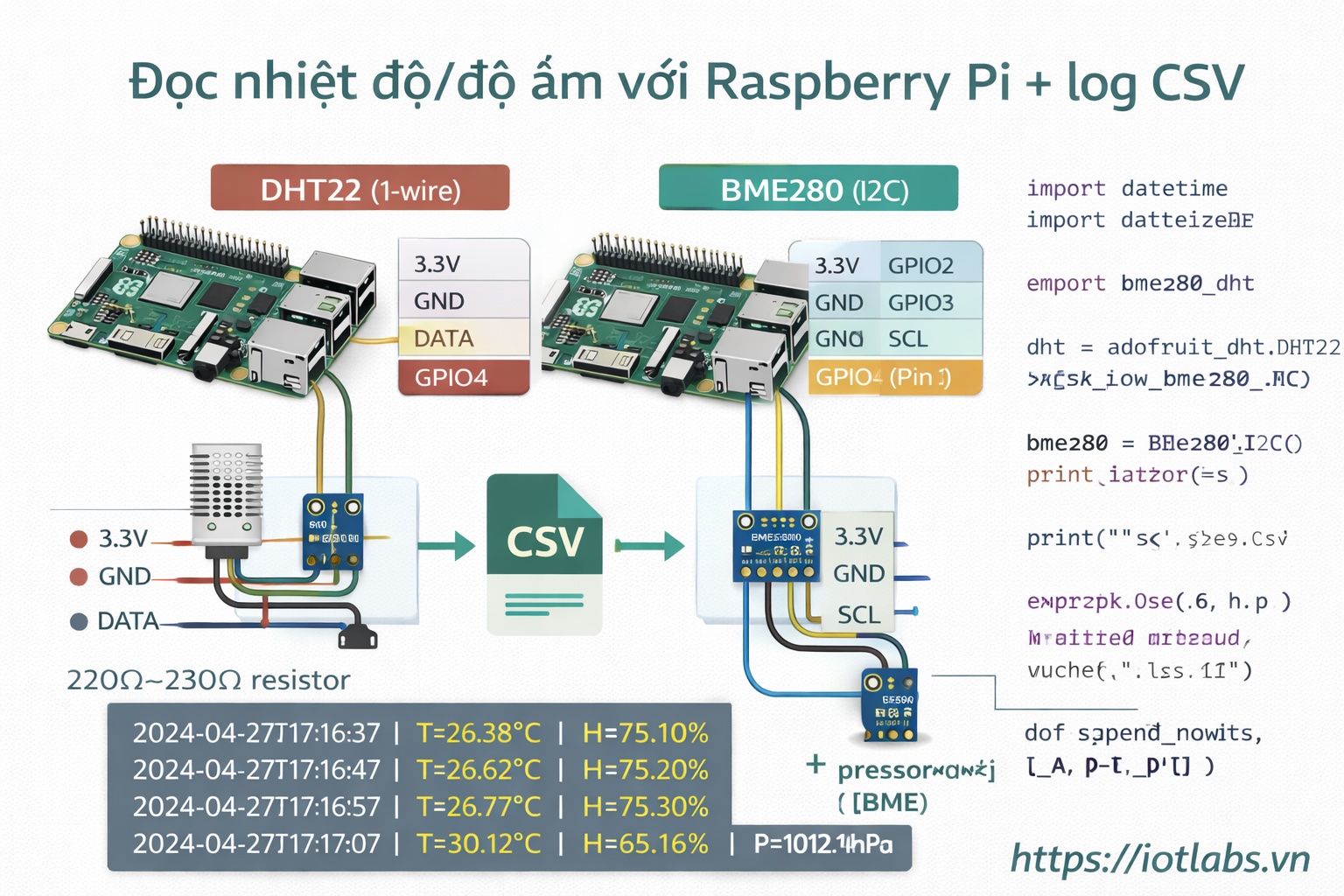 Series: Lập trình Raspberry Pi – Bài 8: Đọc DHT22/BME280 và lưu log dữ liệu (nhiệt độ/độ ẩm) theo thời gian