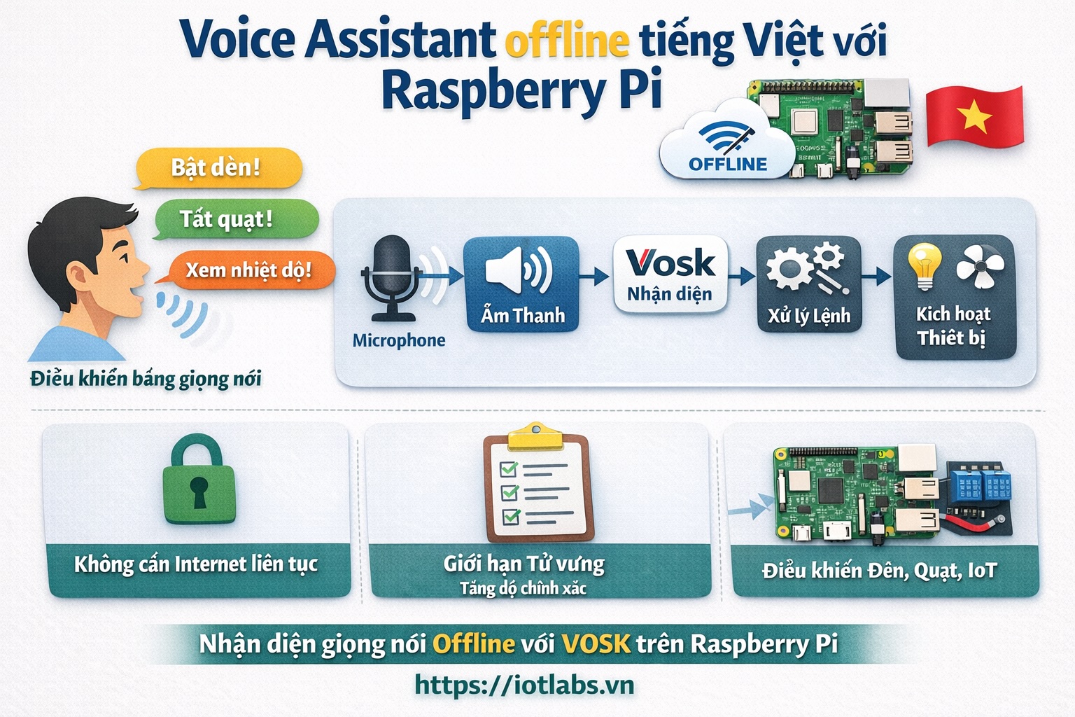 Voice Assistant offline tiếng Việt với Raspberry Pi – Bài 1: Tổng quan hệ thống điều khiển giọng nói offline