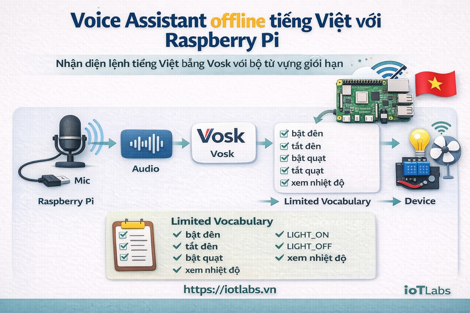 Voice Assistant offline tiếng Việt với Raspberry Pi – Bài 3: Nhận diện lệnh tiếng Việt bằng Vosk với bộ từ vựng giới hạn