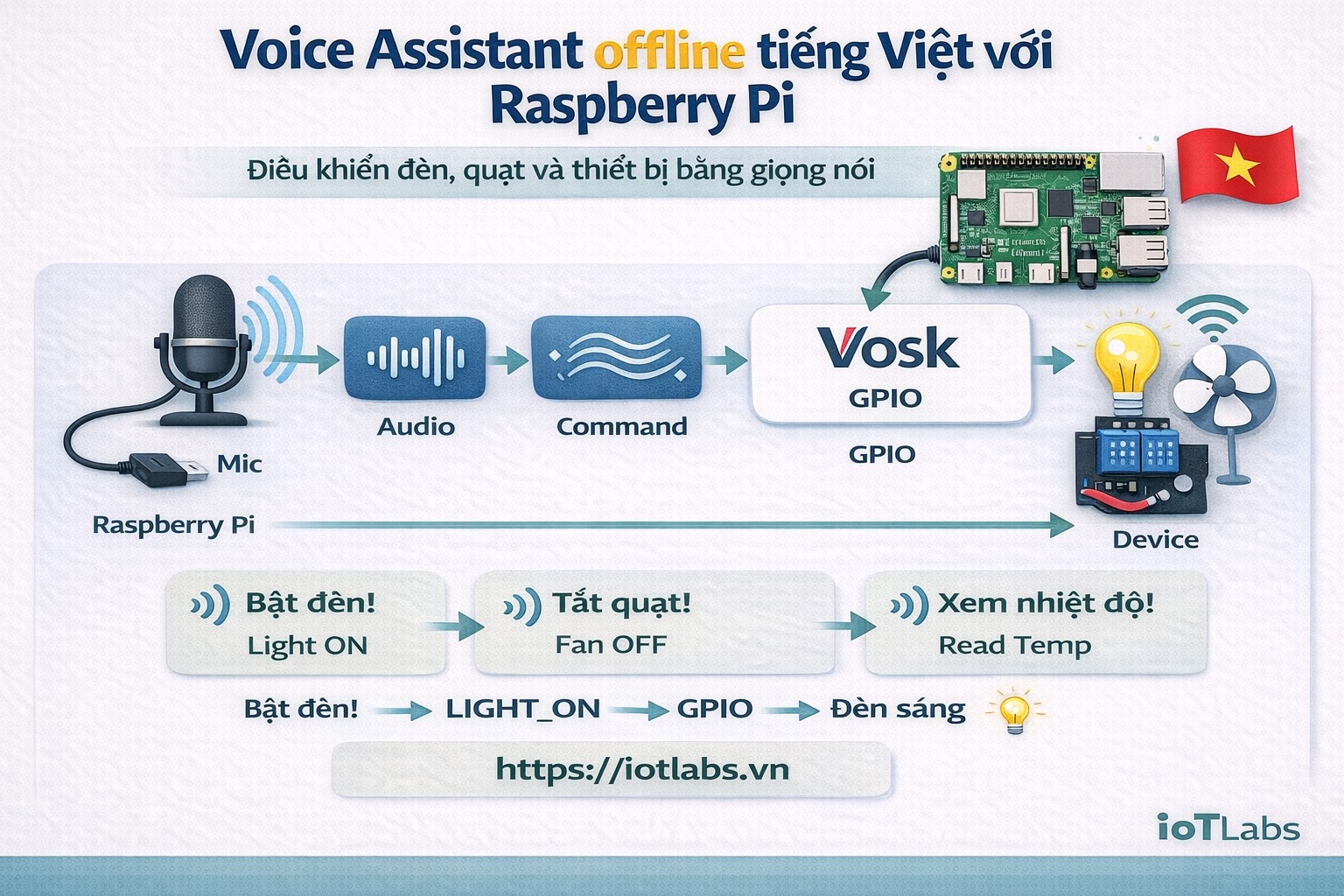 Voice Assistant offline tiếng Việt với Raspberry Pi – Bài 4: Điều khiển đèn, quạt và thiết bị bằng giọng nói