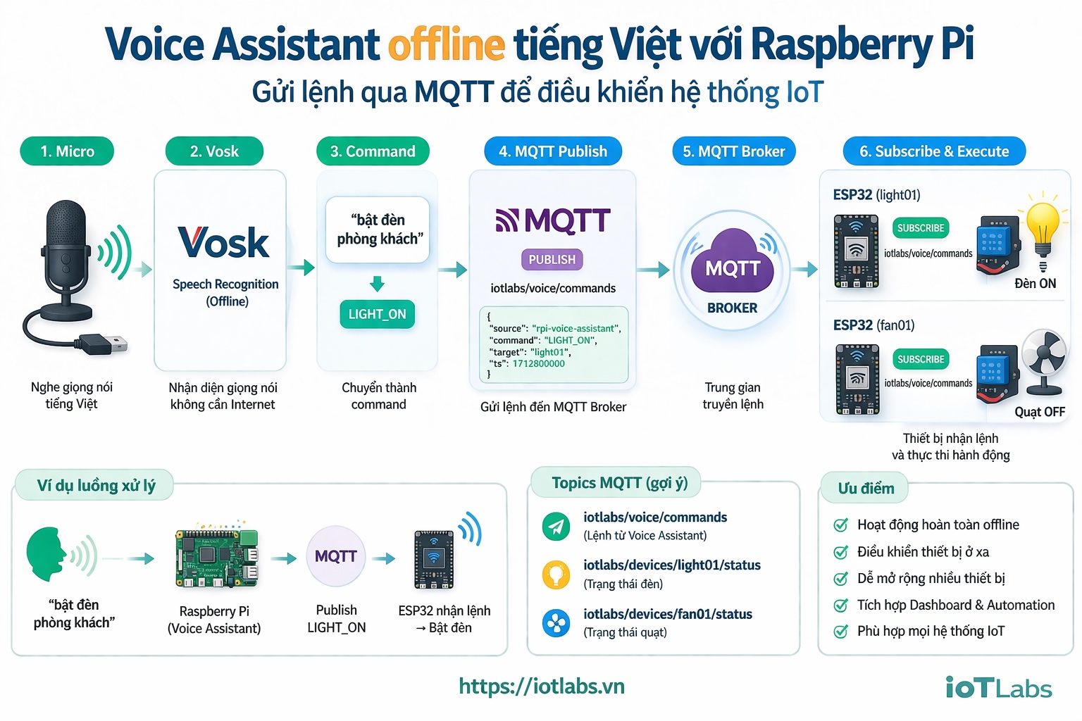 Voice Assistant offline tiếng Việt với Raspberry Pi – Bài 5: Gửi lệnh qua MQTT để điều khiển hệ thống IoT