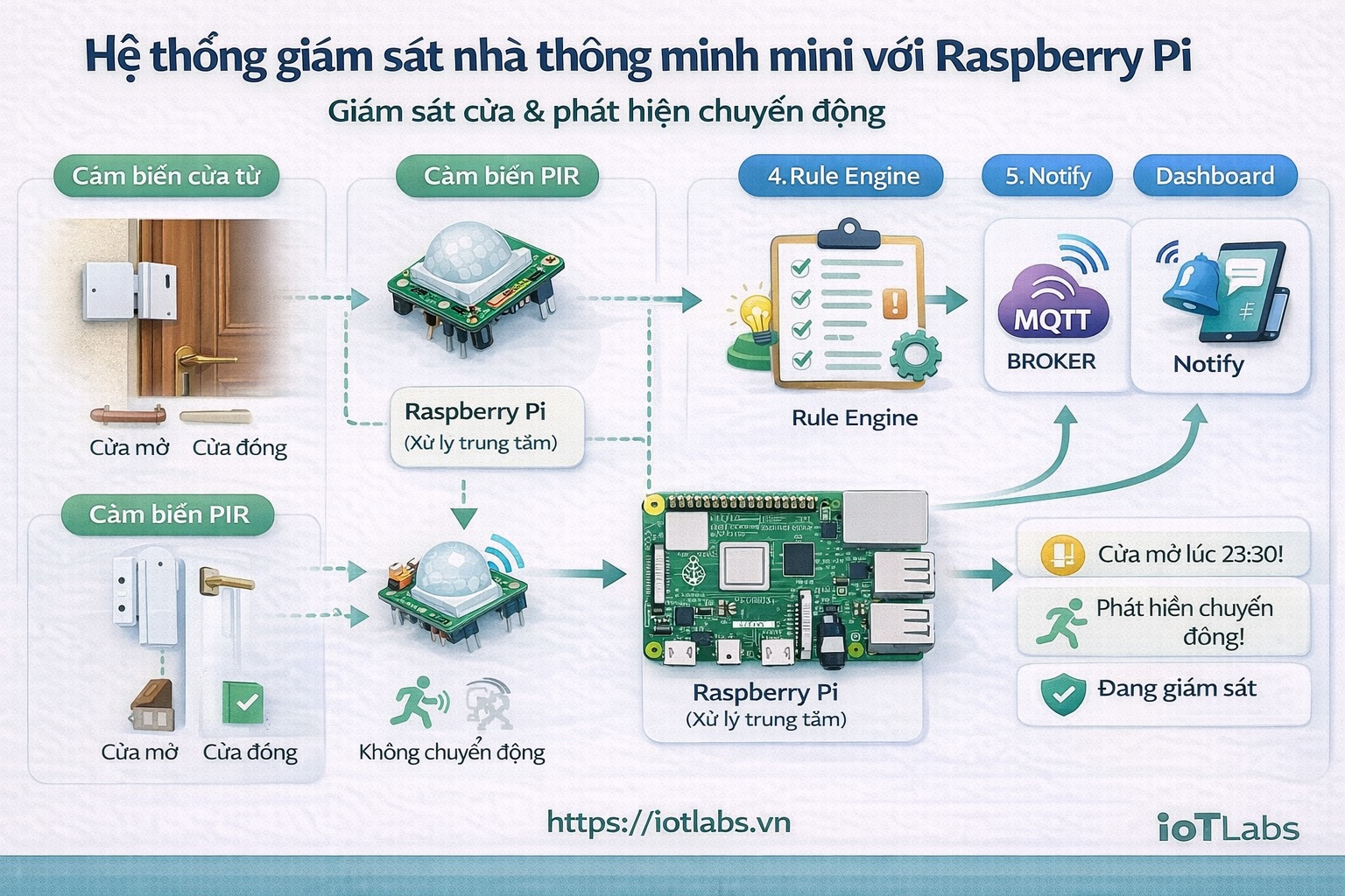 Hệ thống giám sát nhà thông minh mini với Raspberry Pi – Bài 1: Tổng quan hệ thống giám sát cửa và phát hiện chuyển động