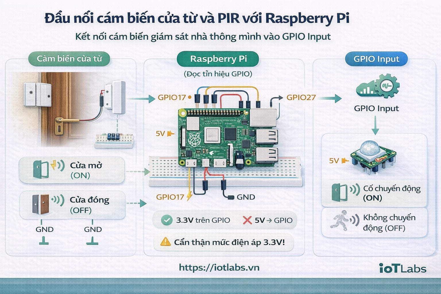 Hệ thống giám sát nhà thông minh mini với Raspberry Pi – Bài 2: Đấu nối cảm biến cửa từ và chuyển động PIR