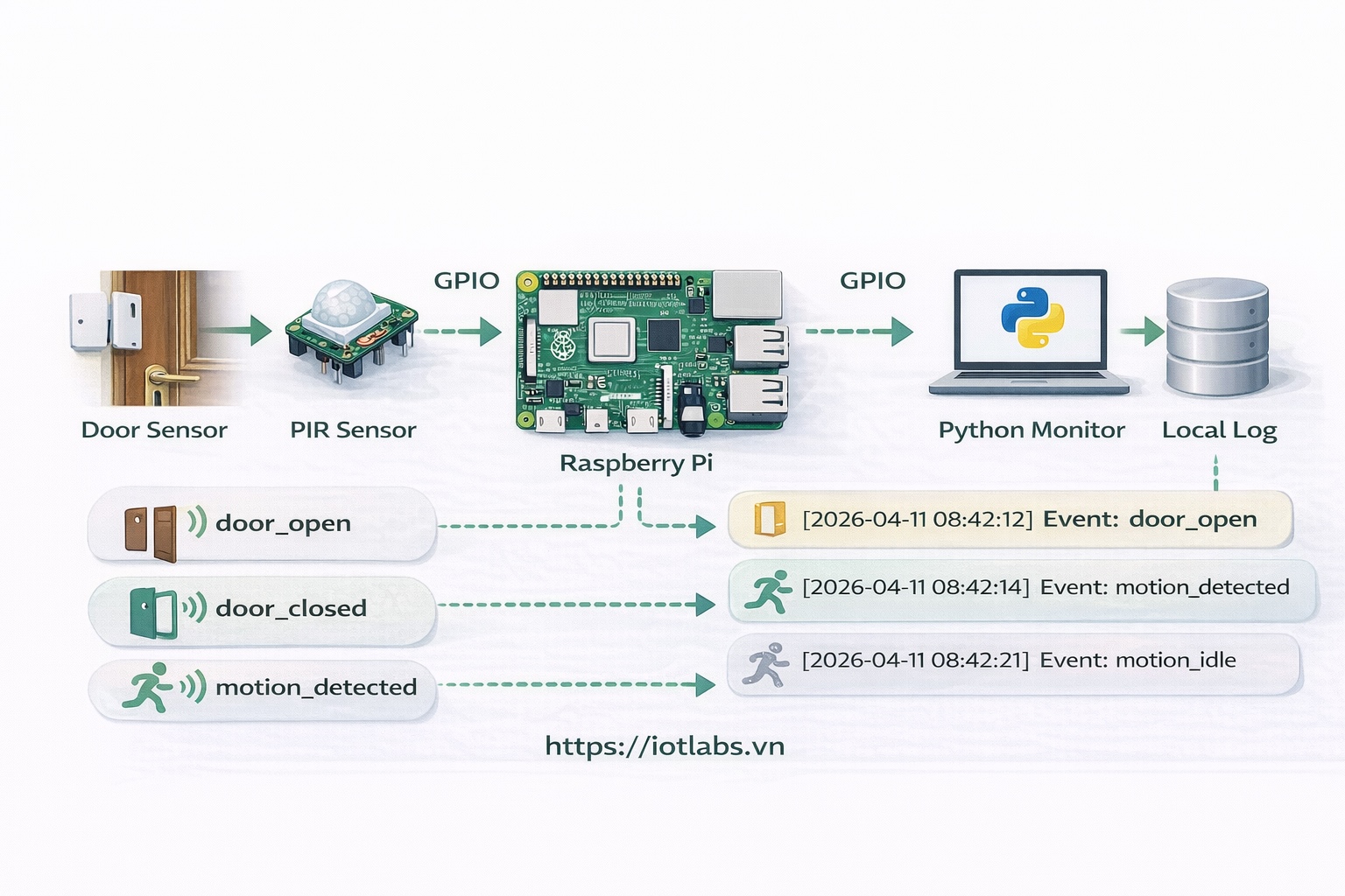 Hệ thống giám sát nhà thông minh mini với Raspberry Pi – Bài 3: Đọc trạng thái cửa và phát hiện chuyển động bằng Python