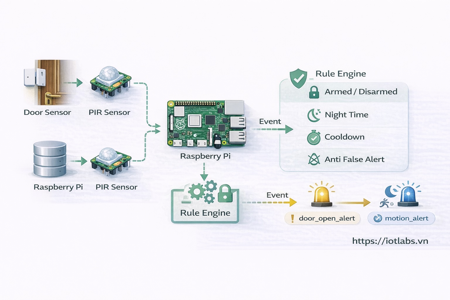 Hệ thống giám sát nhà thông minh mini với Raspberry Pi – Bài 4: Xây dựng rule cảnh báo thông minh cho cửa và chuyển động