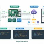 Hệ thống giám sát nhà thông minh mini với Raspberry Pi – Bài 5: Gửi cảnh báo và đẩy event lên MQTT, dashboard