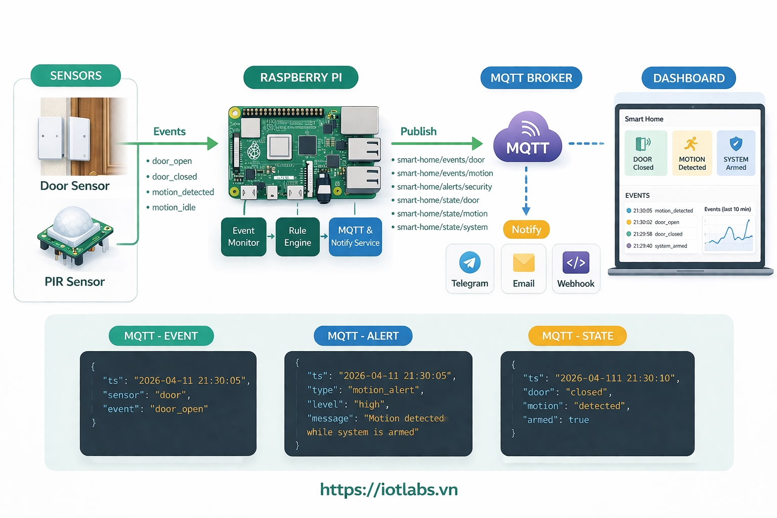 Hệ thống giám sát nhà thông minh mini với Raspberry Pi – Bài 5: Gửi cảnh báo và đẩy event lên MQTT, dashboard