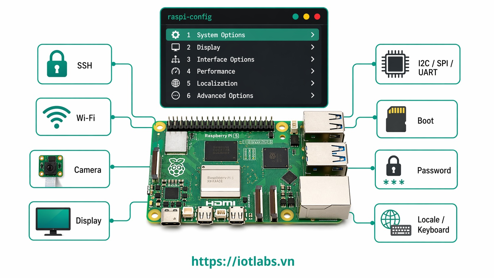 Series: Raspberry Pi OS – Bài 6: raspi-config là gì? Hướng dẫn dùng từ cơ bản đến đủ dùng