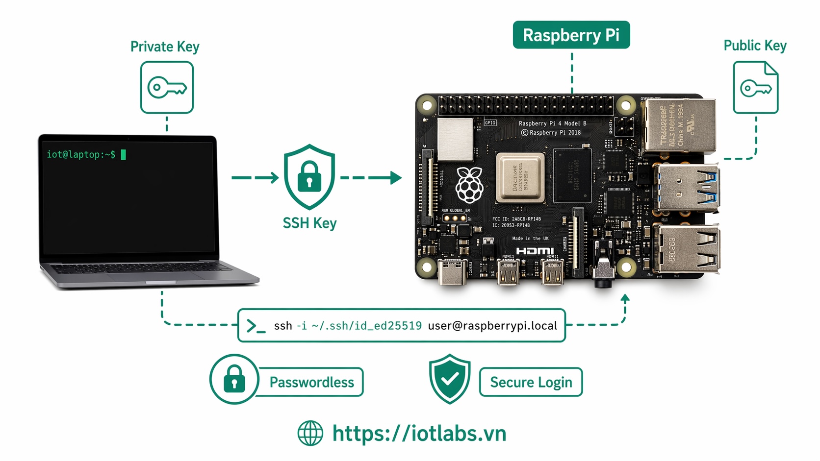 Series: Raspberry Pi OS – Bài 11: Đăng nhập an toàn hơn với SSH key