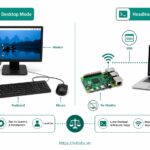 Series: Raspberry Pi OS – Bài 12: Khi nào nên dùng desktop, khi nào nên dùng headless?