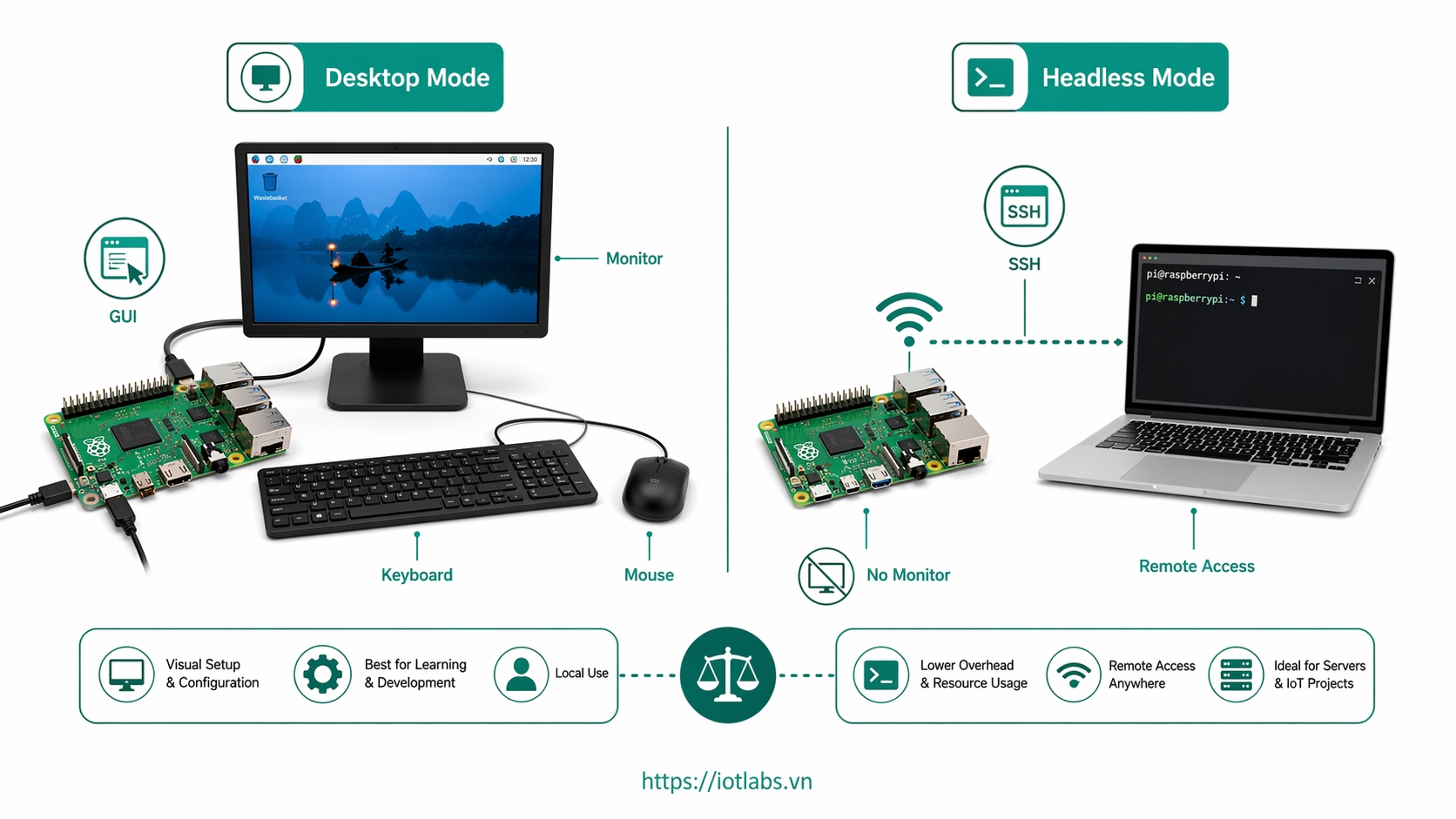 Series: Raspberry Pi OS – Bài 12: Khi nào nên dùng desktop, khi nào nên dùng headless?
