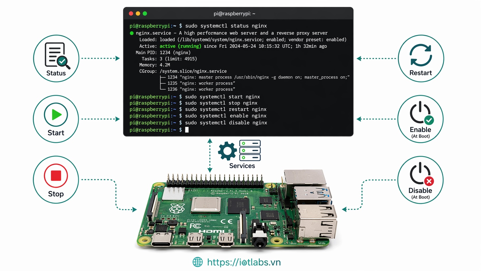 Series: Raspberry Pi OS – Bài 14: Quản lý service với systemctl