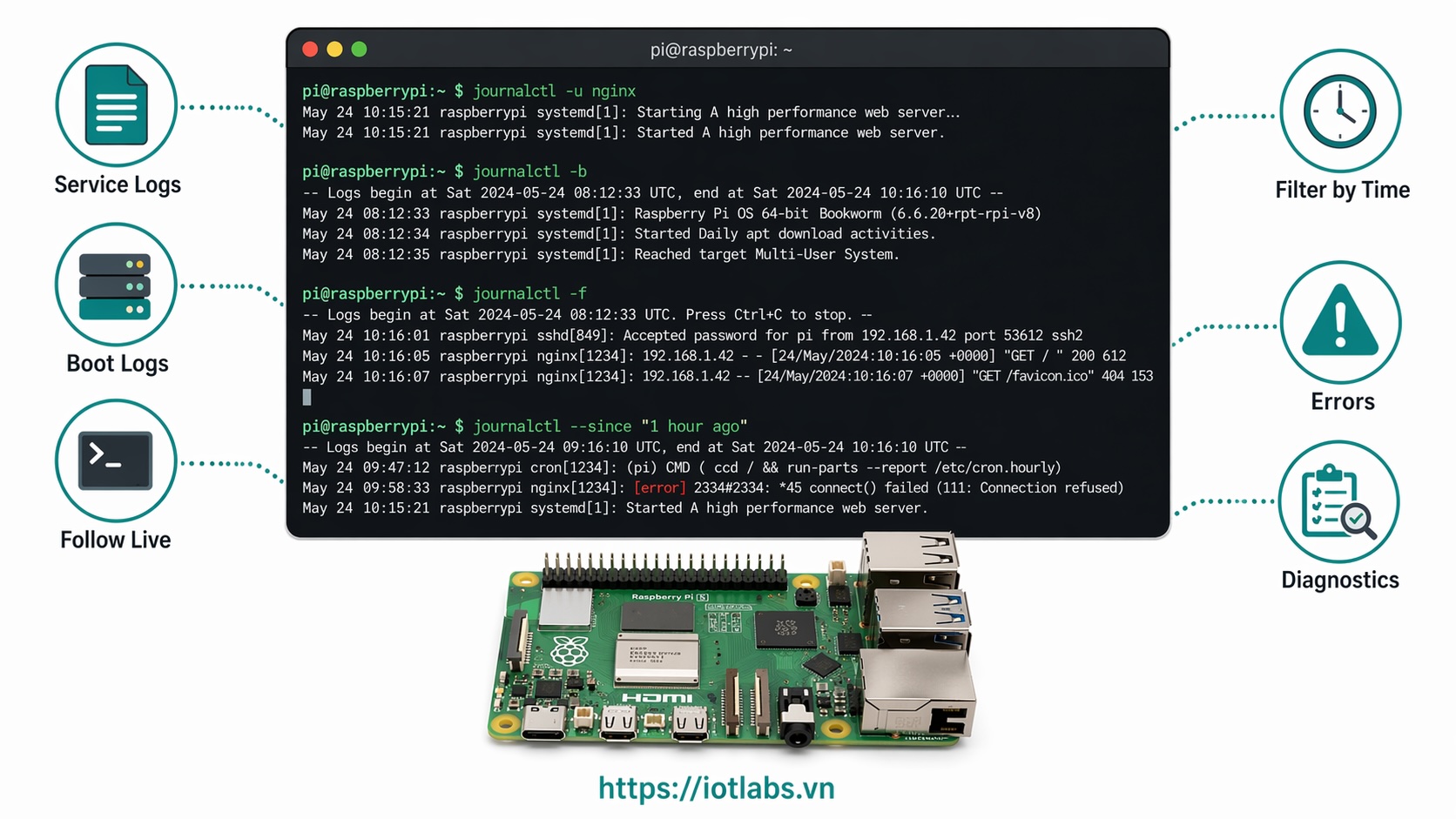 Series: Raspberry Pi OS – Bài 15: Xem log và chẩn đoán lỗi với journalctl